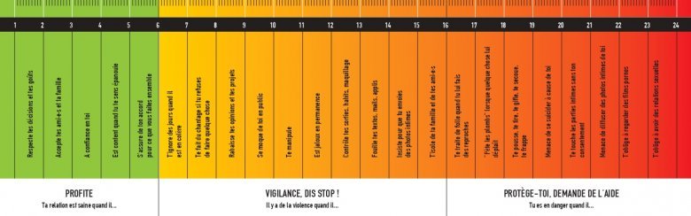 régle graduée et colorée en dégradé de couleur du rouge au vert pour nuancer les propos violents dans les relations amoureuses : le violentomètre.